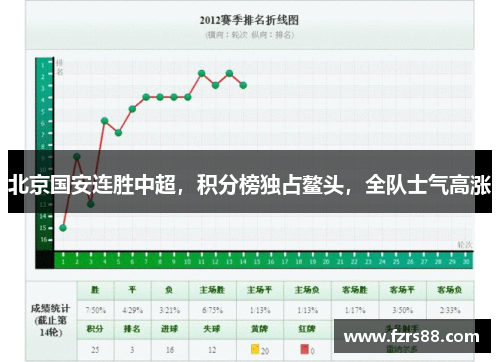 北京国安连胜中超，积分榜独占鳌头，全队士气高涨